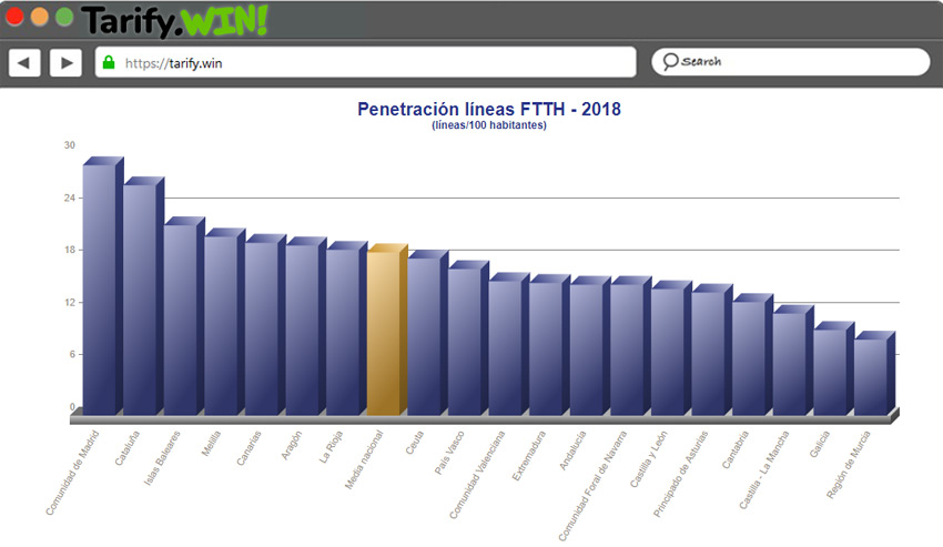Cobertura FTTH grafico en España por CCAA