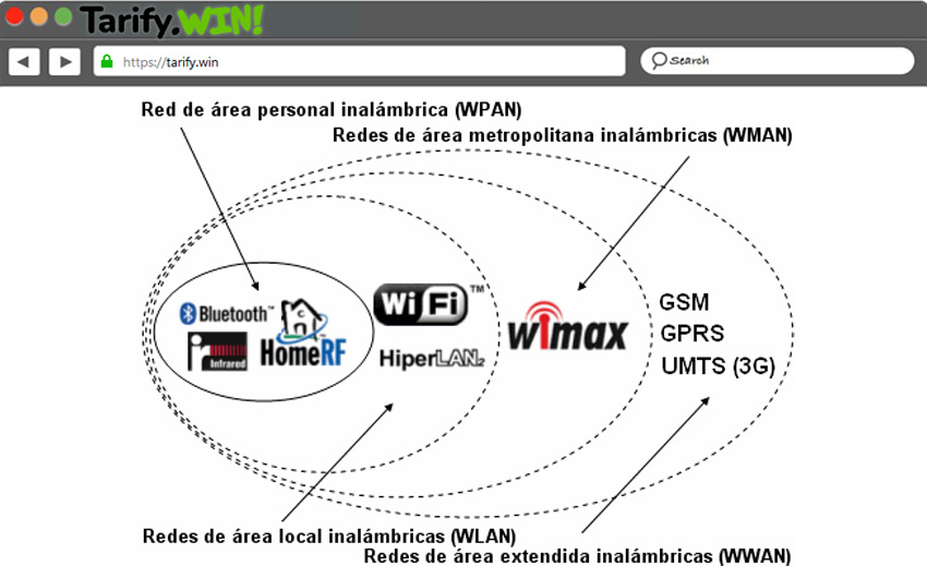 Tipos de Wireless Network